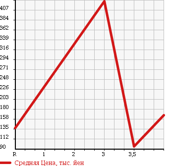 Аукционная статистика: График изменения цены MAZDA Мазда  RX-8 РИкс-8  2006 0 SE3P STANDARD в зависимости от аукционных оценок