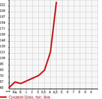 Аукционная статистика: График изменения цены MAZDA Мазда  RX-8 РИкс-8  2003 0 SE3P TYPE E в зависимости от аукционных оценок