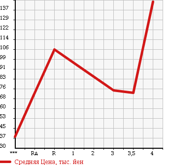 Аукционная статистика: График изменения цены MAZDA Мазда  RX-8 РИкс-8  2004 0 SE3P TYPE E в зависимости от аукционных оценок