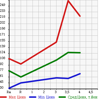 Аукционная статистика: График изменения цены MAZDA Мазда  RX-8 РИкс-8  2005 0 SE3P TYPE E в зависимости от аукционных оценок