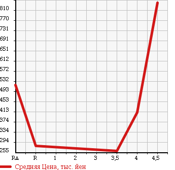 Аукционная статистика: График изменения цены MAZDA Мазда  RX-8 РИкс-8  2008 0 SE3P TYPE E в зависимости от аукционных оценок