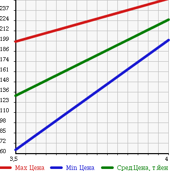 Аукционная статистика: График изменения цены MAZDA Мазда  RX-8 РИкс-8  2007 0 SE3P TYPE E SAND BEIGE LEATHER P в зависимости от аукционных оценок