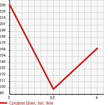 Аукционная статистика: График изменения цены MAZDA Мазда  RX-8 РИкс-8  2007 0 SE3P TYPE E SAND BEIGE LEATHER PACKAGE в зависимости от аукционных оценок