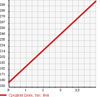 Аукционная статистика: График изменения цены MAZDA Мазда  RX-8 РИкс-8  2009 0 SE3P TYPE G в зависимости от аукционных оценок