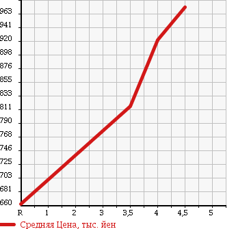 Аукционная статистика: График изменения цены MAZDA Мазда  RX-8 РИкс-8  2009 0 SE3P TYPE RS в зависимости от аукционных оценок