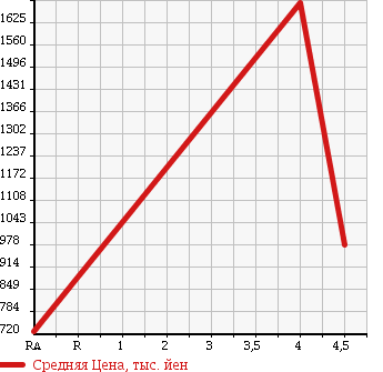 Аукционная статистика: График изменения цены MAZDA Мазда  RX-8 РИкс-8  2010 0 SE3P TYPE RS в зависимости от аукционных оценок