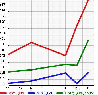 Аукционная статистика: График изменения цены MAZDA Мазда  RX-8 РИкс-8  2006 0 SE3P TYPE S в зависимости от аукционных оценок