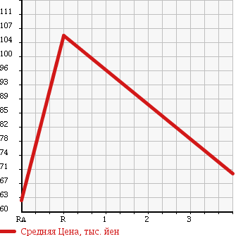 Аукционная статистика: График изменения цены MAZDA Мазда  RX-8 РИкс-8  2003 1300 SE3P в зависимости от аукционных оценок