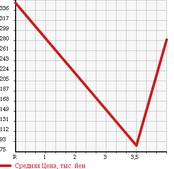 Аукционная статистика: График изменения цены MAZDA Мазда  RX-8 РИкс-8  2004 1300 SE3P TYPE S в зависимости от аукционных оценок