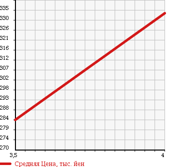 Аукционная статистика: График изменения цены MAZDA Мазда  RX-8 РИкс-8  2005 1300 SE3P TYPE S в зависимости от аукционных оценок