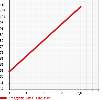Аукционная статистика: График изменения цены MAZDA Мазда  RX-8 РИкс-8  2003 2000 SE3P TYPE E в зависимости от аукционных оценок