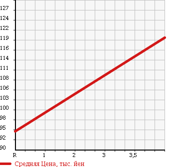 Аукционная статистика: График изменения цены MAZDA Мазда  RX-8 РИкс-8  2005 2000 SE3P TYPE E в зависимости от аукционных оценок