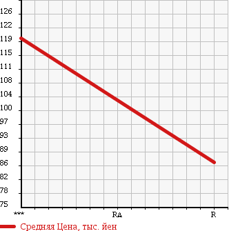 Аукционная статистика: График изменения цены MAZDA Мазда  RX-7 РИкс 7  1990 0 FC3S в зависимости от аукционных оценок