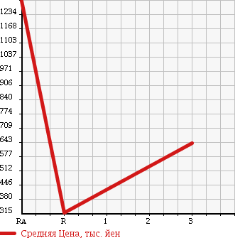 Аукционная статистика: График изменения цены MAZDA Мазда  RX-7 РИкс 7  1991 0 FC3S GT-X в зависимости от аукционных оценок