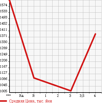 Аукционная статистика: График изменения цены MAZDA Мазда  RX-7 РИкс 7  1999 0 FD3S TYPE R в зависимости от аукционных оценок