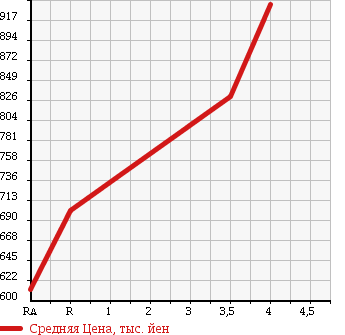 Аукционная статистика: График изменения цены MAZDA Мазда  RX-7 РИкс 7  1995 0 FD3S TYPE R BATHURST в зависимости от аукционных оценок