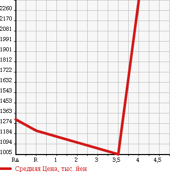 Аукционная статистика: График изменения цены MAZDA Мазда  RX-7 РИкс 7  2002 0 FD3S TYPE R BATHURST в зависимости от аукционных оценок