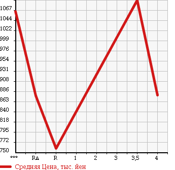 Аукционная статистика: График изменения цены MAZDA Мазда  RX-7 РИкс 7  1999 0 FD3S TYPE RB в зависимости от аукционных оценок