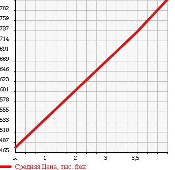Аукционная статистика: График изменения цены MAZDA Мазда  RX-7 РИкс 7  2000 0 FD3S TYPE RB в зависимости от аукционных оценок