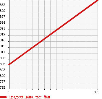 Аукционная статистика: График изменения цены MAZDA Мазда  RX-7 РИкс 7  1998 0 FD3S TYPE RB BATHURST в зависимости от аукционных оценок