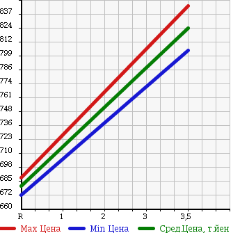 Аукционная статистика: График изменения цены MAZDA Мазда  RX-7 РИкс 7  1996 0 FD3S TYPE RS в зависимости от аукционных оценок