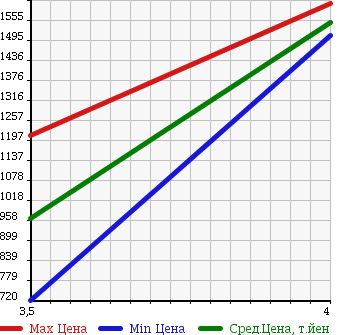 Аукционная статистика: График изменения цены MAZDA Мазда  RX-7 РИкс 7  1998 0 FD3S TYPE RS в зависимости от аукционных оценок