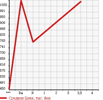 Аукционная статистика: График изменения цены MAZDA Мазда  RX-7 РИкс 7  1999 0 FD3S TYPE RS в зависимости от аукционных оценок