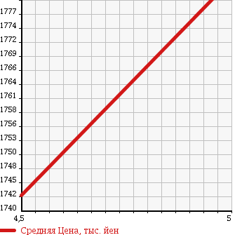 Аукционная статистика: График изменения цены MAZDA Мазда  ROADSTER Родстер  2016 1500 ND5RC NR-A в зависимости от аукционных оценок
