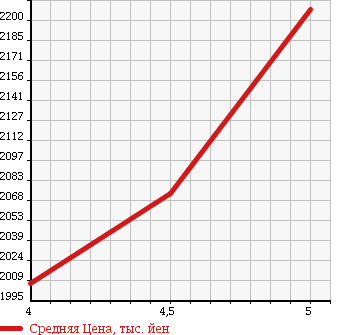 Аукционная статистика: График изменения цены MAZDA Мазда  ROADSTER Родстер  2015 1500 ND5RC RS в зависимости от аукционных оценок