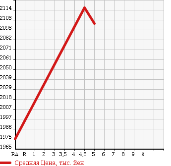 Аукционная статистика: График изменения цены MAZDA Мазда  ROADSTER Родстер  2016 1500 ND5RC RS в зависимости от аукционных оценок