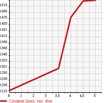 Аукционная статистика: График изменения цены MAZDA Мазда  ROADSTER Родстер  2015 1500 ND5RC S в зависимости от аукционных оценок
