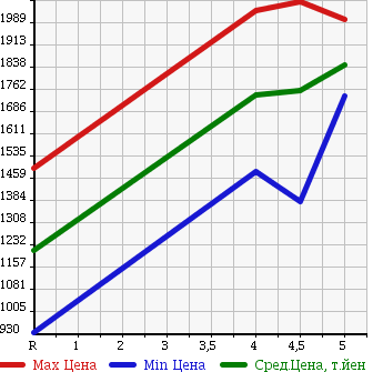 Аукционная статистика: График изменения цены MAZDA Мазда  ROADSTER Родстер  2015 1500 ND5RC S LEATHER PACKAGE в зависимости от аукционных оценок