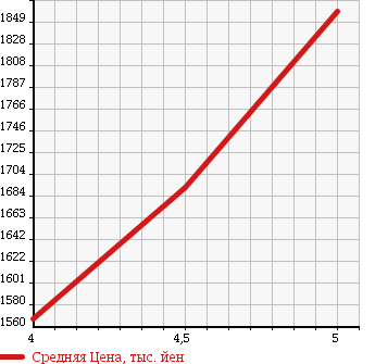 Аукционная статистика: График изменения цены MAZDA Мазда  ROADSTER Родстер  2016 1500 ND5RC S LEATHER PACKAGE в зависимости от аукционных оценок