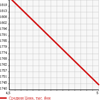 Аукционная статистика: График изменения цены MAZDA Мазда  ROADSTER Родстер  2015 1500 ND5RC S LEATHER PKG в зависимости от аукционных оценок