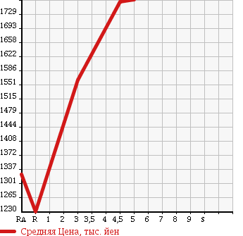 Аукционная статистика: График изменения цены MAZDA Мазда  ROADSTER Родстер  2016 1500 ND5RC S SPECIAL PACKAGE в зависимости от аукционных оценок