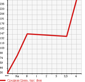 Аукционная статистика: График изменения цены MAZDA Мазда  ROADSTER Родстер  1990 1600 NA6CE в зависимости от аукционных оценок