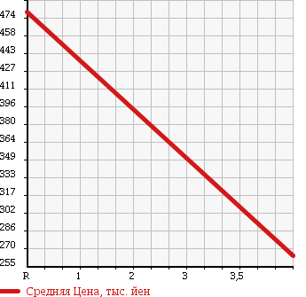 Аукционная статистика: График изменения цены MAZDA Мазда  ROADSTER Родстер  1991 1600 NA6CE в зависимости от аукционных оценок