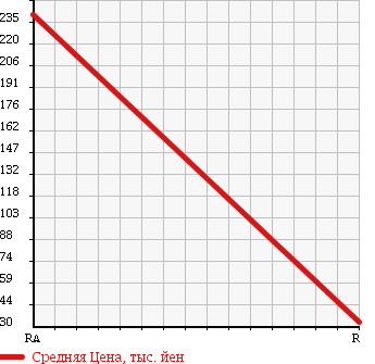Аукционная статистика: График изменения цены MAZDA Мазда  ROADSTER Родстер  1991 1600 NA6CE STANDARD в зависимости от аукционных оценок
