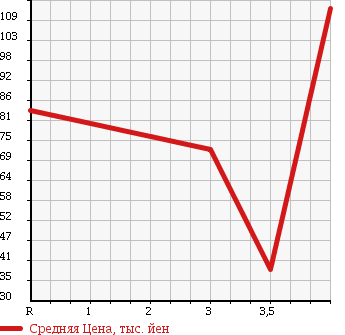 Аукционная статистика: График изменения цены MAZDA Мазда  ROADSTER Родстер  1998 1600 NB6C в зависимости от аукционных оценок