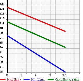 Аукционная статистика: График изменения цены MAZDA Мазда  ROADSTER Родстер  1999 1600 NB6C в зависимости от аукционных оценок
