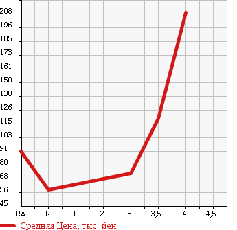 Аукционная статистика: График изменения цены MAZDA Мазда  ROADSTER Родстер  2001 1600 NB6C в зависимости от аукционных оценок