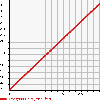 Аукционная статистика: График изменения цены MAZDA Мазда  ROADSTER Родстер  2002 1600 NB6C в зависимости от аукционных оценок