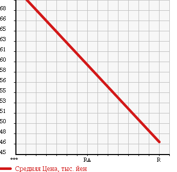Аукционная статистика: График изменения цены MAZDA Мазда  ROADSTER Родстер  1999 1600 NB6C M в зависимости от аукционных оценок