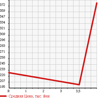 Аукционная статистика: График изменения цены MAZDA Мазда  ROADSTER Родстер  2005 1600 NB6C NR-A в зависимости от аукционных оценок
