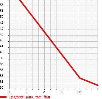Аукционная статистика: График изменения цены MAZDA Мазда  ROADSTER Родстер  1999 1600 NB6C S PACKAGE в зависимости от аукционных оценок