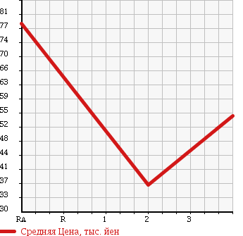 Аукционная статистика: График изменения цены MAZDA Мазда  ROADSTER Родстер  2001 1600 NB6C S PACKAGE в зависимости от аукционных оценок