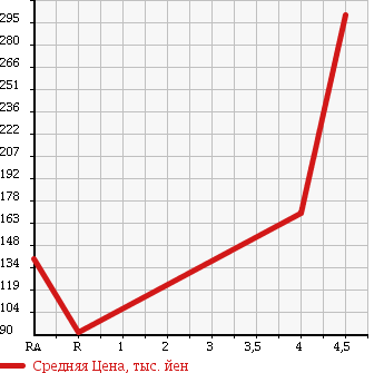 Аукционная статистика: График изменения цены MAZDA Мазда  ROADSTER Родстер  2001 1600 NB6C SP в зависимости от аукционных оценок