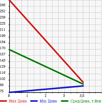 Аукционная статистика: График изменения цены MAZDA Мазда  ROADSTER Родстер  2002 1600 NB6C SP в зависимости от аукционных оценок