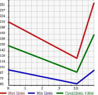 Аукционная статистика: График изменения цены MAZDA Мазда  ROADSTER Родстер  2003 1600 NB6C SP в зависимости от аукционных оценок