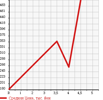 Аукционная статистика: График изменения цены MAZDA Мазда  ROADSTER Родстер  2005 1600 NB6C SP в зависимости от аукционных оценок